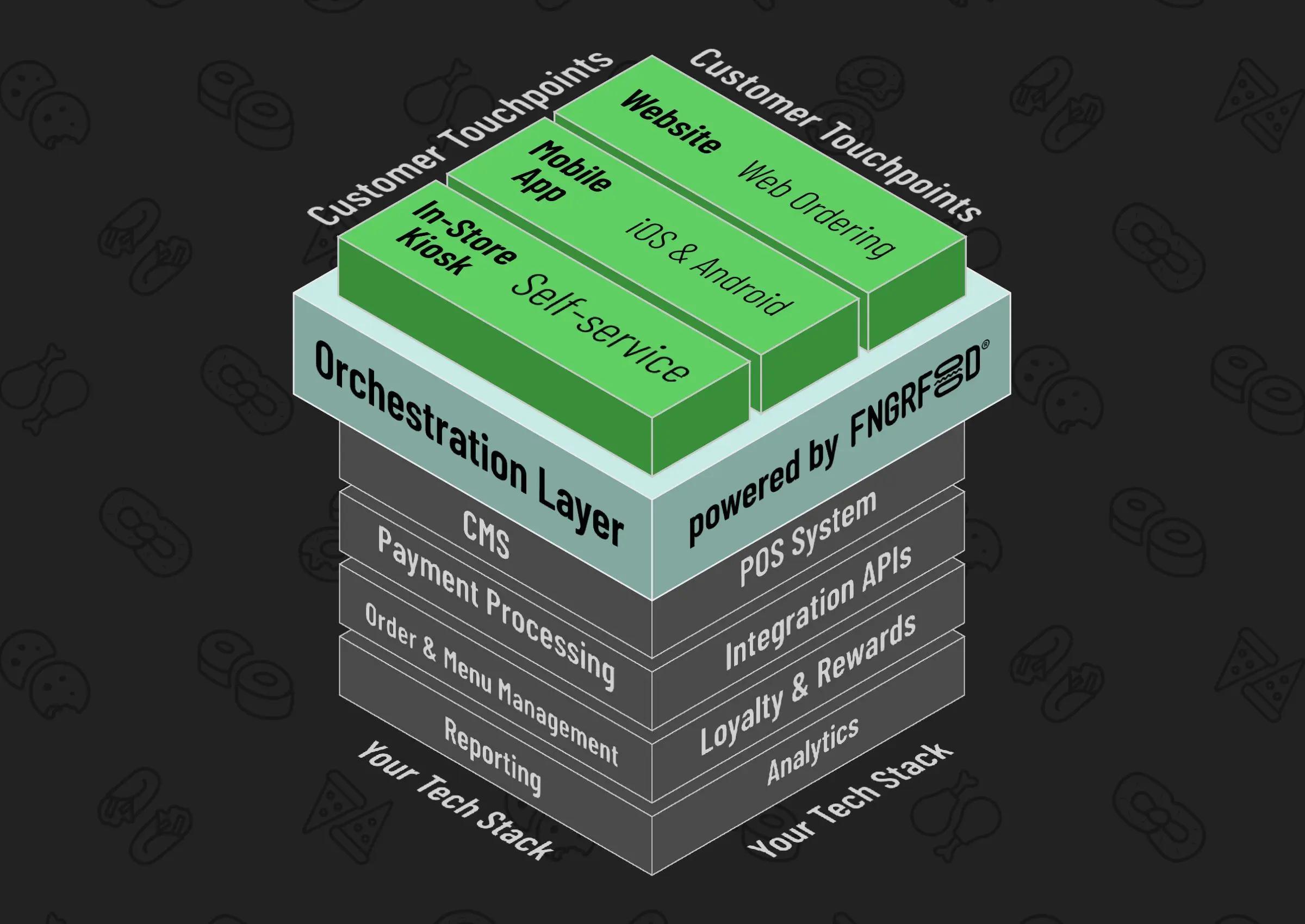 graphic of a tech stack that illustrates the orchestration layer
